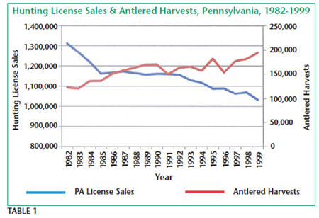 Hunting License Sales & Antlered Harvests, Pennsylvania 1982-1999
