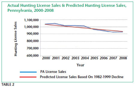 Actual Hunting License Sale & predicted Hunting License Sales, Pennsylvania, 2000-2008