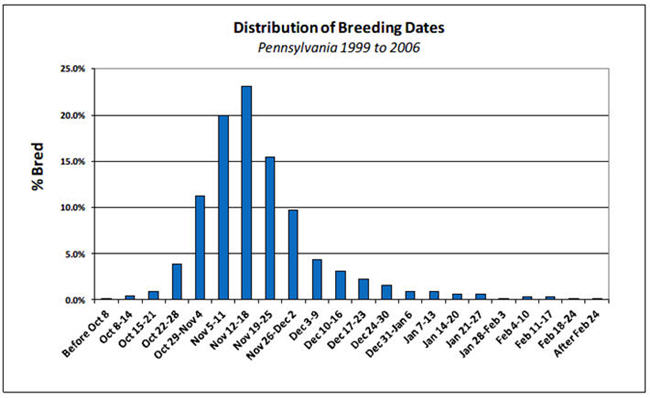 Distribution of Breeding Dates