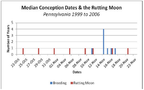 Median Conception Dates & the Rutting Moon