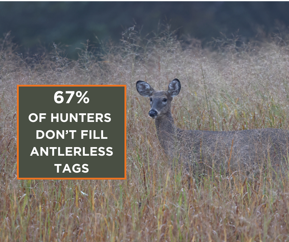 67 OF HUNTERS DON’T FILL ANTLERLESS TAGS.png