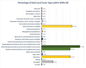land use cover types graph