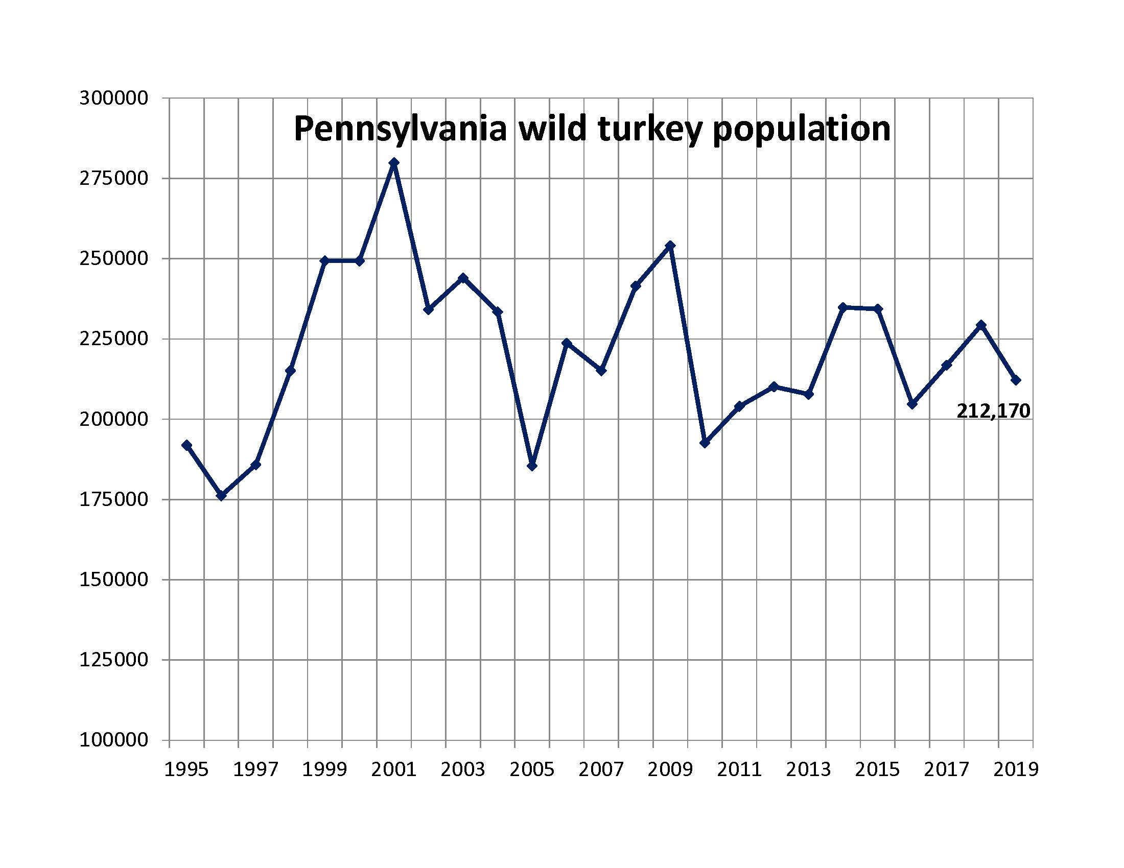 Wild_Turkey_Population_Trend.jpg