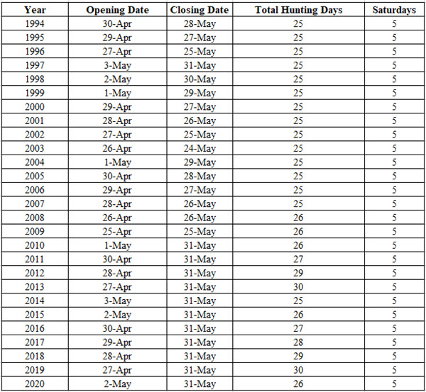 Table 1. Example of Pennsylvania spring gobbler seasons, 1994-2020