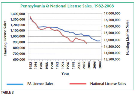 Pennsylvania & National License Sales, 1982-2008